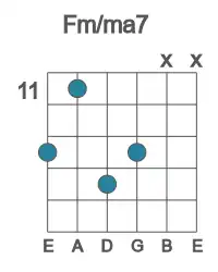Guitar voicing #5 of the F m&#x2F;ma7 chord